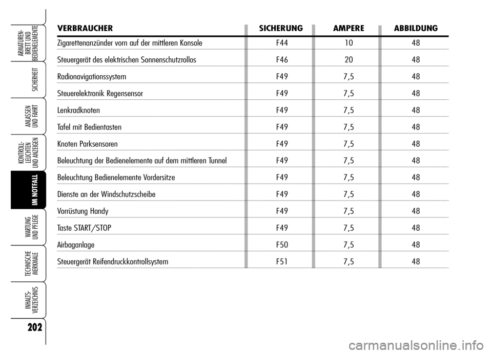 Alfa Romeo Brera/Spider 2006  Betriebsanleitung (in German) 202
SICHERHEIT
KONTROLL-
LEUCHTEN 
UND ANZEIGEN
IM NOTFALL WARTUNG 
UND PFLEGE
TECHNISCHE
MERKMALE
INHALTS-
VERZEICHNIS
ARMATUREN-
BRETT UND 
BEDIENELEMENTE
ANLASSEN 
UND FAHRT
VERBRAUCHER SICHERUNG A