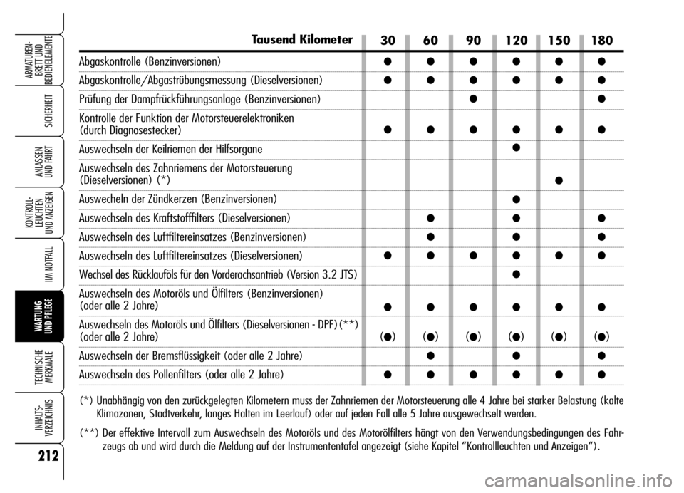 Alfa Romeo Brera/Spider 2006 Betriebsanleitung (in German) 212
SICHERHEIT
KONTROLL-
LEUCHTEN
UND ANZEIGEN
IIM NOTFALL
WARTUNG
UND PFLEGE
TECHNISCHE
MERKMALE
INHALTS-
VERZEICHNIS
ARMATUREN-
BRETT UND
BEDIENELEMENTE
ANLASSEN
UND FAHRT
Tausend Kilometer
Abga Alfa Romeo Brera/Spider 2006 Betriebsanleitung (in German) 212
SICHERHEIT
KONTROLL-
LEUCHTEN
UND ANZEIGEN
IIM NOTFALL
WARTUNG
UND PFLEGE
TECHNISCHE
MERKMALE
INHALTS-
VERZEICHNIS
ARMATUREN-
BRETT UND
BEDIENELEMENTE
ANLASSEN
UND FAHRT
Tausend Kilometer
Abga