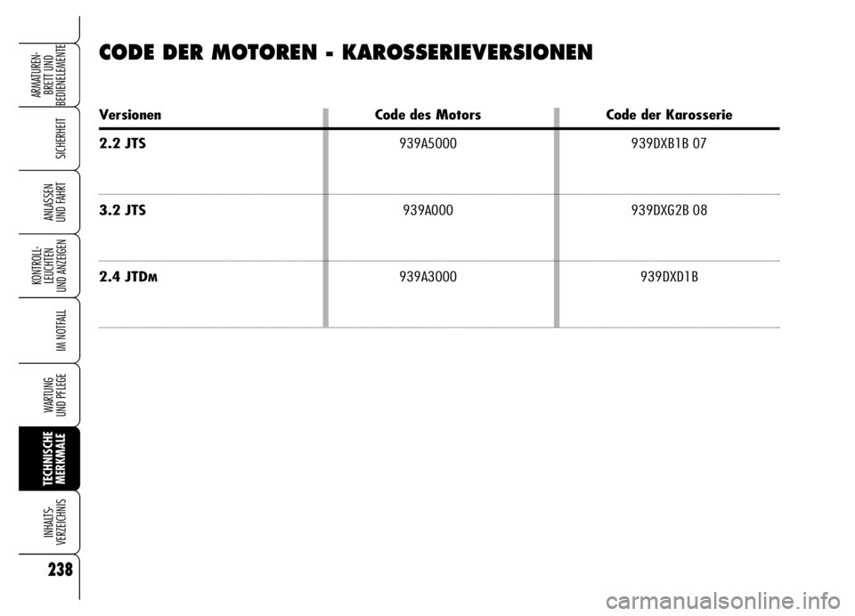 Alfa Romeo Brera/Spider 2006  Betriebsanleitung (in German) 238
SICHERHEIT
KONTROLL-
LEUCHTEN 
UND ANZEIGEN
IM NOTFALL
WARTUNG 
UND PFLEGE
TECHNISCHE
MERKMALE INHALTS-
VERZEICHNIS
ARMATUREN-
BRETT UND 
BEDIENELEMENTE
ANLASSEN 
UND FAHRT
CODE DER MOTOREN - KARO