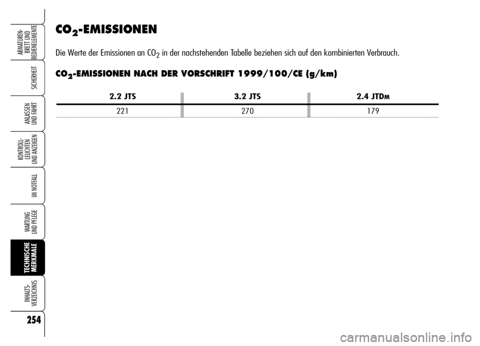 Alfa Romeo Brera/Spider 2006  Betriebsanleitung (in German) 254
SICHERHEIT
KONTROLL-
LEUCHTEN 
UND ANZEIGEN
IM NOTFALL
WARTUNG 
UND PFLEGE
TECHNISCHE
MERKMALE INHALTS-
VERZEICHNIS
ARMATUREN-
BRETT UND 
BEDIENELEMENTE
ANLASSEN 
UND FAHRT
CO2-EMISSIONEN
Die Wert