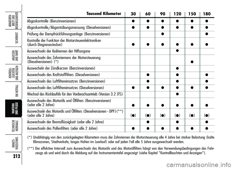 Alfa Romeo Brera/Spider 2007 Betriebsanleitung (in German) 212
SICHERHEIT
KONTROLL-
LEUCHTEN
UND ANZEIGEN
IIM NOTFALL
WARTUNG
UND PFLEGE
TECHNISCHE
MERKMALE
INHALTS-
VERZEICHNIS
ARMATUREN-
BRETT UND
BEDIENELEMENTE
ANLASSEN
UND FAHRT
Tausend Kilometer
Abga Alfa Romeo Brera/Spider 2007 Betriebsanleitung (in German) 212
SICHERHEIT
KONTROLL-
LEUCHTEN
UND ANZEIGEN
IIM NOTFALL
WARTUNG
UND PFLEGE
TECHNISCHE
MERKMALE
INHALTS-
VERZEICHNIS
ARMATUREN-
BRETT UND
BEDIENELEMENTE
ANLASSEN
UND FAHRT
Tausend Kilometer
Abga