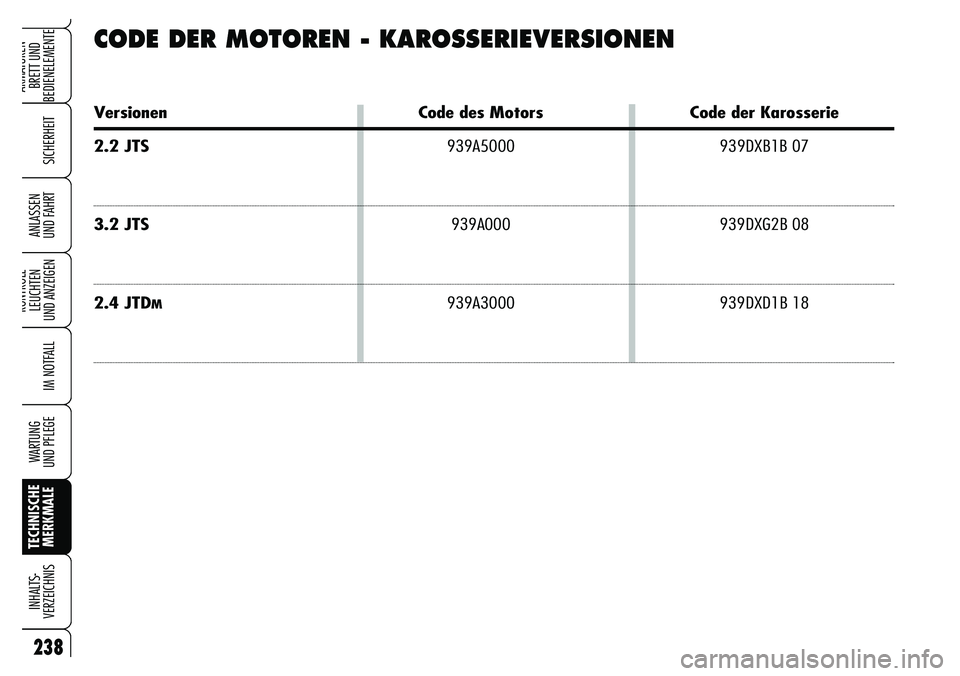 Alfa Romeo Brera/Spider 2007  Betriebsanleitung (in German) 238
SICHERHEIT
KONTROLL-
LEUCHTEN 
UND ANZEIGEN
IM NOTFALL
WARTUNG 
UND PFLEGE
TECHNISCHE
MERKMALE INHALTS-
VERZEICHNIS
ARMATUREN-
BRETT UND 
BEDIENELEMENTE
ANLASSEN 
UND FAHRT
CODE DER MOTOREN - KARO