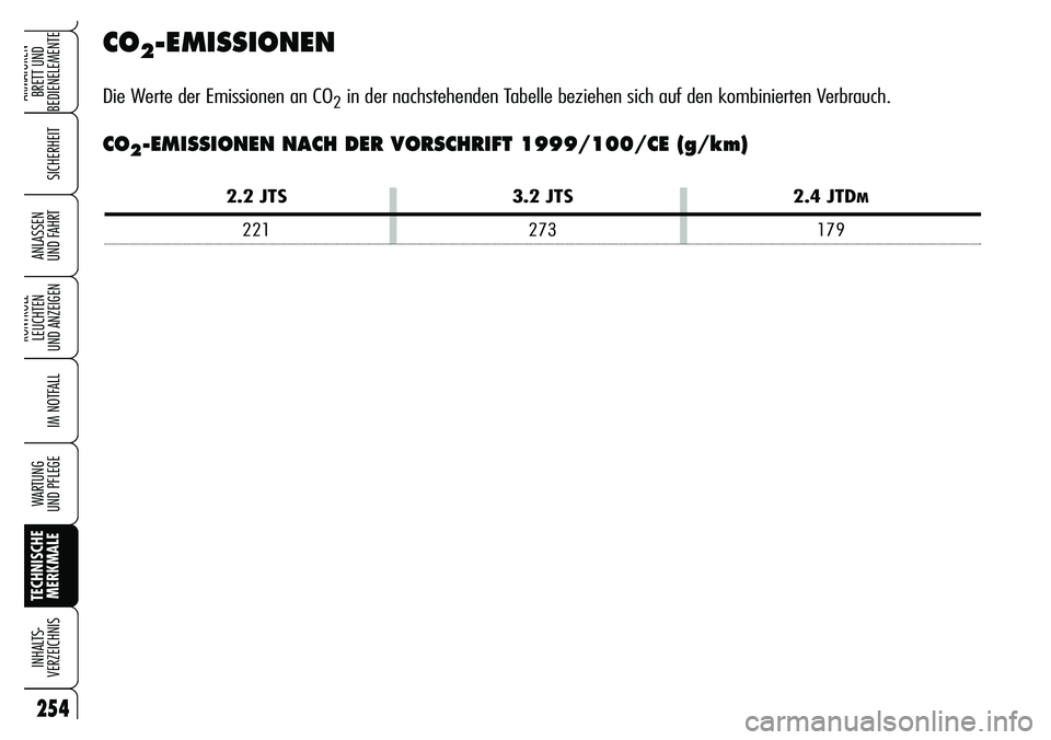 Alfa Romeo Brera/Spider 2007  Betriebsanleitung (in German) 254
SICHERHEIT
KONTROLL-
LEUCHTEN 
UND ANZEIGEN
IM NOTFALL
WARTUNG 
UND PFLEGE
TECHNISCHE
MERKMALE INHALTS-
VERZEICHNIS
ARMATUREN-
BRETT UND 
BEDIENELEMENTE
ANLASSEN 
UND FAHRT
CO2-EMISSIONEN
Die Wert
