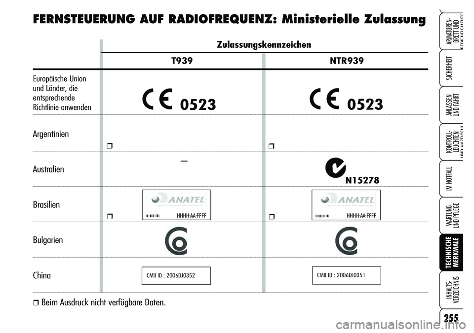 Alfa Romeo Brera/Spider 2007  Betriebsanleitung (in German) 255
SICHERHEIT
KONTROLL-
LEUCHTEN
UND ANZEIGENI
IM NOTFALL
WARTUNG 
UND PFLEGE
TECHNISCHE
MERKMALE  INHALTS-
VERZEICHNIS
ARMATUREN-
BRETT UND 
BEDIENELEMENTE
ANLASSEN 
UND FAHRT
Zulassungskennzeichen
