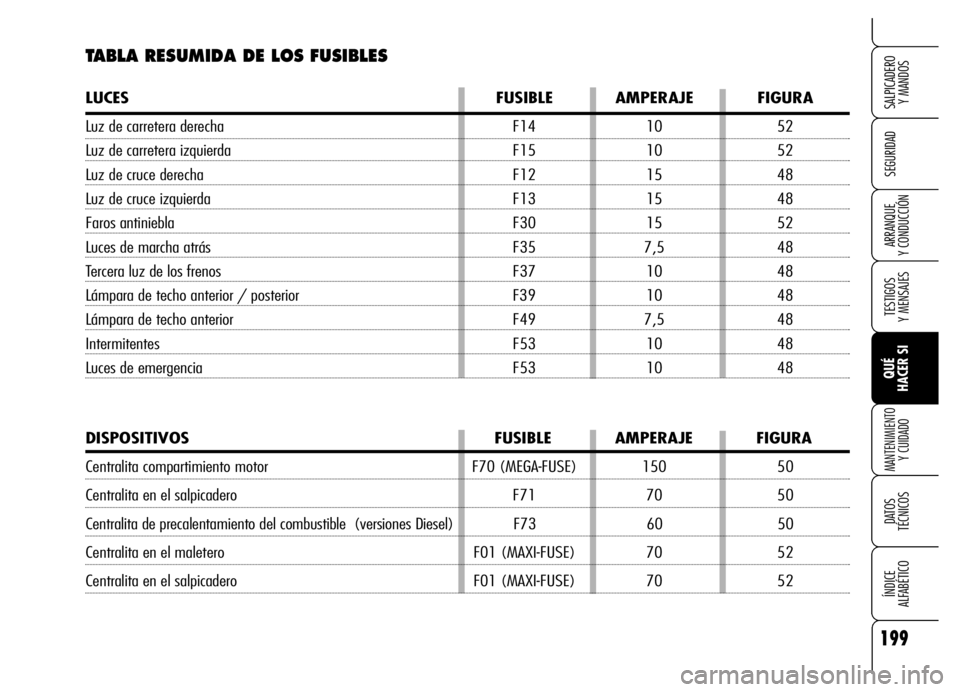 Alfa Romeo Brera/Spider 2006  Manual de Empleo y Cuidado (in Spanish) 199
SEGURIDAD
TESTIGOS 
Y MENSAJES
QUÉ 
HACER SI
MANTENIMIENTO
Y CUIDADO
DATOS 
TÉCNICOS
ÍNDICE 
ALFABÉTICO 
SALPICADERO 
Y MANDOS 
ARRANQUE 
Y CONDUCCIÓN
TABLA RESUMIDA DE LOS FUSIBLES
LUCES FUS