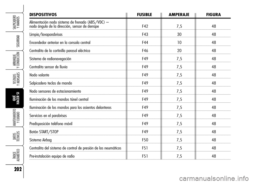 Alfa Romeo Brera/Spider 2006  Manual de Empleo y Cuidado (in Spanish) 202
SEGURIDAD
TESTIGOS 
Y MENSAJES
QUÉ 
HACER SI
MANTENIMIENTO
Y CUIDADO
DATOS 
TÉCNICOS
ÍNDICE 
ALFABÉTICO
SALPICADERO 
Y MANDOS 
ARRANQUE 
Y CONDUCCIÓN
DISPOSITIVOS FUSIBLE AMPERAJE FIGURA
Alim