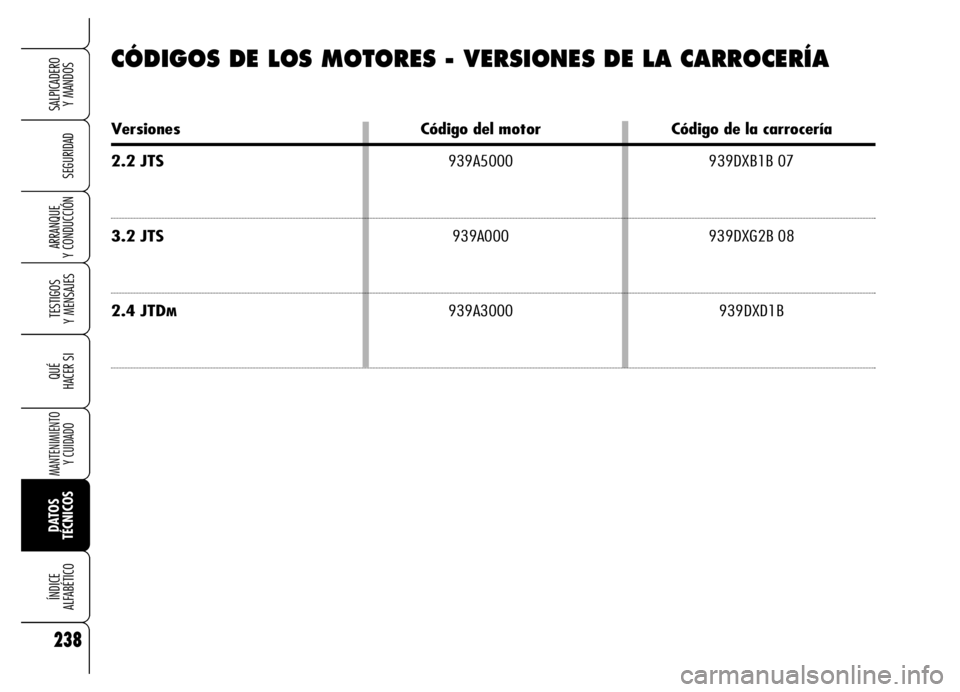 Alfa Romeo Brera/Spider 2006  Manual de Empleo y Cuidado (in Spanish) 238
SEGURIDAD
TESTIGOS 
Y MENSAJES
QUÉ
HACER SI
MANTENIMIENTO
Y CUIDADO
DATOS 
TÉCNICOS ÍNDICE 
ALFABÉTICO
SALPICADERO 
Y MANDOS 
ARRANQUE 
Y CONDUCCIÓN
CÓDIGOS DE LOS MOTORES - VERSIONES DE LA 