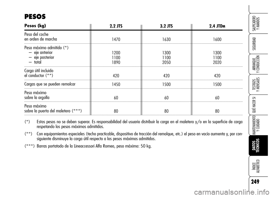 Alfa Romeo Brera/Spider 2006 Manual de Empleo y Cuidado (in Spanish) 249
SEGURIDAD
TESTIGOS
Y MENSAJES
QUÉ HACER SI
MANTENIMIENTO
Y CUIDADO
DATOS
TÉCNICOS ÍNDICE
ALFABÉTICO
SALPICADERO
Y MANDOS
ARRANQUE
Y CONDUCCIÓN
2.2 JTS
1470
1200
1100
1890
420
1450
60
80
Alfa Romeo Brera/Spider 2006 Manual de Empleo y Cuidado (in Spanish) 249
SEGURIDAD
TESTIGOS
Y MENSAJES
QUÉ HACER SI
MANTENIMIENTO
Y CUIDADO
DATOS
TÉCNICOS ÍNDICE
ALFABÉTICO
SALPICADERO
Y MANDOS
ARRANQUE
Y CONDUCCIÓN
2.2 JTS
1470
1200
1100
1890
420
1450
60
80