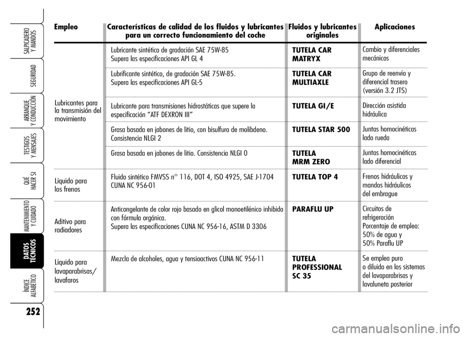 Alfa Romeo Brera/Spider 2006 Manual de Empleo y Cuidado (in Spanish) 252
SEGURIDAD
TESTIGOS
Y MENSAJES
QUÉ
HACER SI
MANTENIMIENTO
Y CUIDADO
DATOS
TÉCNICOS ÍNDICE
ALFABÉTICO
SALPICADERO
Y MANDOS
ARRANQUE
Y CONDUCCIÓN
Lubricante sintético de gradación SAE 75 Alfa Romeo Brera/Spider 2006 Manual de Empleo y Cuidado (in Spanish) 252
SEGURIDAD
TESTIGOS
Y MENSAJES
QUÉ
HACER SI
MANTENIMIENTO
Y CUIDADO
DATOS
TÉCNICOS ÍNDICE
ALFABÉTICO
SALPICADERO
Y MANDOS
ARRANQUE
Y CONDUCCIÓN
Lubricante sintético de gradación SAE 75