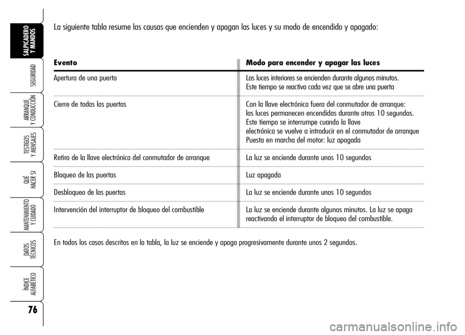 Alfa Romeo Brera/Spider 2006 Manual de Empleo y Cuidado (in Spanish) 76
SEGURIDAD
TESTIGOS
Y MENSAJES
QUÉ
HACER SI
MANTENIMIENTO
Y CUIDADO
DATOS
TÉCNICOS
ÍNDICE
ALFABÉTICO
SALPICADERO
Y MANDOS
ARRANQUE
Y CONDUCCIÓN
La siguiente tabla resume las causas que enc Alfa Romeo Brera/Spider 2006 Manual de Empleo y Cuidado (in Spanish) 76
SEGURIDAD
TESTIGOS
Y MENSAJES
QUÉ
HACER SI
MANTENIMIENTO
Y CUIDADO
DATOS
TÉCNICOS
ÍNDICE
ALFABÉTICO
SALPICADERO
Y MANDOS
ARRANQUE
Y CONDUCCIÓN
La siguiente tabla resume las causas que enc