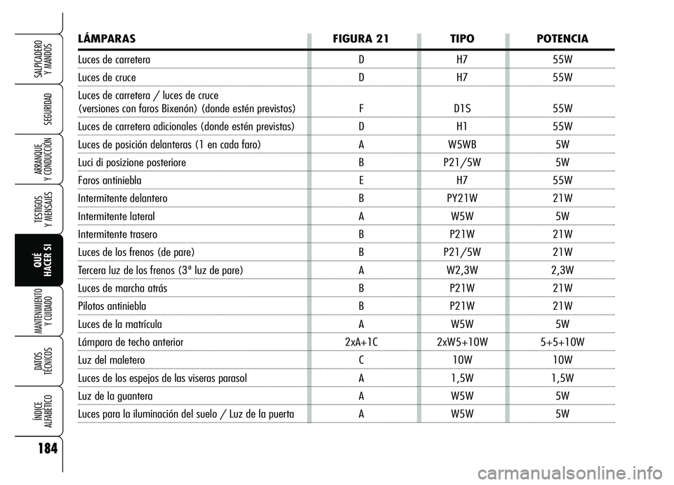 Alfa Romeo Brera/Spider 2007 Manual de Empleo y Cuidado (in Spanish) 184
SEGURIDAD
TESTIGOS
Y MENSAJES
QUÉ
HACER SI
MANTENIMIENTO
Y CUIDADO
DATOS
TÉCNICOS
ÍNDICE
ALFABÉTICO
SALPICADERO
Y MANDOS
ARRANQUE
Y CONDUCCIÓN
LÁMPARAS FIGURA 21 TIPO POTENCIA
Luces d Alfa Romeo Brera/Spider 2007 Manual de Empleo y Cuidado (in Spanish) 184
SEGURIDAD
TESTIGOS
Y MENSAJES
QUÉ
HACER SI
MANTENIMIENTO
Y CUIDADO
DATOS
TÉCNICOS
ÍNDICE
ALFABÉTICO
SALPICADERO
Y MANDOS
ARRANQUE
Y CONDUCCIÓN
LÁMPARAS FIGURA 21 TIPO POTENCIA
Luces d