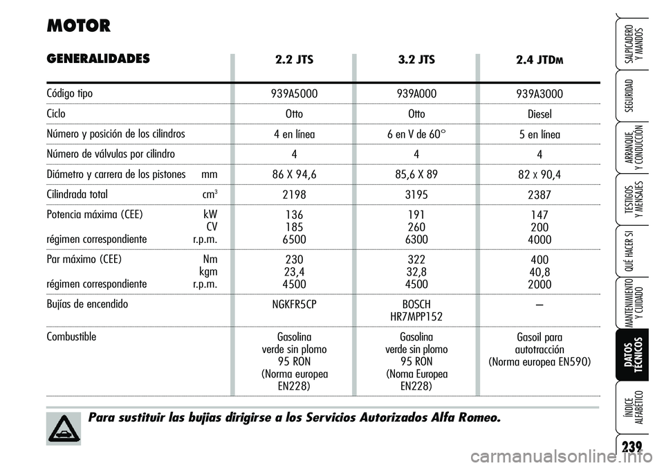 Alfa Romeo Brera/Spider 2007  Manual de Empleo y Cuidado (in Spanish) 239
SEGURIDAD
TESTIGOS 
Y MENSAJES
QUÉ HACER SI
MANTENIMIENTO
Y CUIDADO
DATOS 
TÉCNICOS ÍNDICE 
ALFABÉTICO
SALPICADERO 
Y MANDOS
ARRANQUE 
Y CONDUCCIÓN
2.2 JTS
939A5000
Otto
4 en línea
4
86 X 94