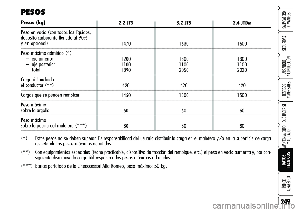 Alfa Romeo Brera/Spider 2007 Manual de Empleo y Cuidado (in Spanish) 249
SEGURIDAD
TESTIGOS
Y MENSAJES
QUÉ HACER SI
MANTENIMIENTO
Y CUIDADO
DATOS
TÉCNICOS ÍNDICE
ALFABÉTICO
SALPICADERO
Y MANDOS
ARRANQUE
Y CONDUCCIÓN
2.2 JTS
1470
1200
1100
1890
420
1450
60
80
Alfa Romeo Brera/Spider 2007 Manual de Empleo y Cuidado (in Spanish) 249
SEGURIDAD
TESTIGOS
Y MENSAJES
QUÉ HACER SI
MANTENIMIENTO
Y CUIDADO
DATOS
TÉCNICOS ÍNDICE
ALFABÉTICO
SALPICADERO
Y MANDOS
ARRANQUE
Y CONDUCCIÓN
2.2 JTS
1470
1200
1100
1890
420
1450
60
80