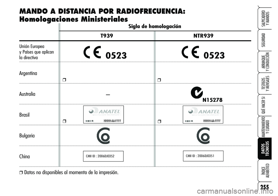 Alfa Romeo Brera/Spider 2007  Manual de Empleo y Cuidado (in Spanish) 255
SEGURIDAD
TESTIGOS 
Y MENSAJES
QUÉ HACER SI
MANTENIMIENTO
Y CUIDADO
DATOS 
TÉCNICOS ÍNDICE 
ALFABÉTICO
SALPICADERO 
Y MANDOS
ARRANQUE 
Y CONDUCCIÓN
Sigla de homologación 
T939 NTR939
Unión 