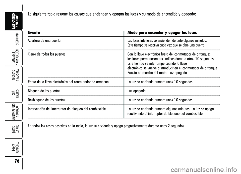 Alfa Romeo Brera/Spider 2007 Manual de Empleo y Cuidado (in Spanish) 76
SEGURIDAD
TESTIGOS
Y MENSAJES
QUÉ
HACER SI
MANTENIMIENTO
Y CUIDADO
DATOS
TÉCNICOS
ÍNDICE
ALFABÉTICO
SALPICADERO
Y MANDOS
ARRANQUE
Y CONDUCCIÓN
La siguiente tabla resume las causas que enc Alfa Romeo Brera/Spider 2007 Manual de Empleo y Cuidado (in Spanish) 76
SEGURIDAD
TESTIGOS
Y MENSAJES
QUÉ
HACER SI
MANTENIMIENTO
Y CUIDADO
DATOS
TÉCNICOS
ÍNDICE
ALFABÉTICO
SALPICADERO
Y MANDOS
ARRANQUE
Y CONDUCCIÓN
La siguiente tabla resume las causas que enc