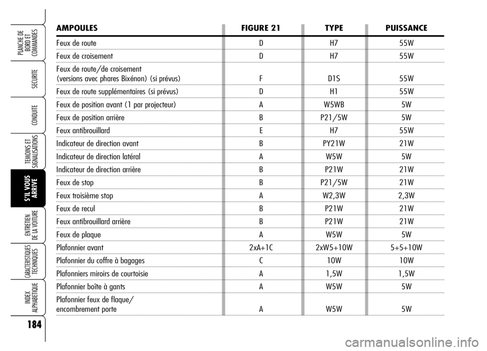 Alfa Romeo Brera/Spider 2006 Notice dentretien (in French) 184
SECURITE
TEMOINS ET
SIGNALISATIONS
S’IL VOUS
ARRIVE ENTRETIEN
DE LA VOITURE
CARACTERISTIQUES TECHNIQUES
INDEX
ALPHABETIQUE
PLANCHE DE
BORD ET
COMMANDES
CONDUITE
AMPOULES FIGURE 21 TYPE PUISSA Alfa Romeo Brera/Spider 2006 Notice dentretien (in French) 184
SECURITE
TEMOINS ET
SIGNALISATIONS
S’IL VOUS
ARRIVE ENTRETIEN
DE LA VOITURE
CARACTERISTIQUES TECHNIQUES
INDEX
ALPHABETIQUE
PLANCHE DE
BORD ET
COMMANDES
CONDUITE
AMPOULES FIGURE 21 TYPE PUISSA