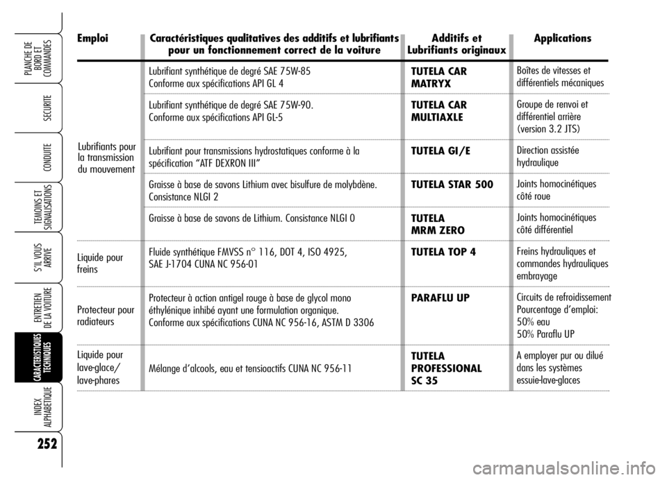 Alfa Romeo Brera/Spider 2006 Notice dentretien (in French) 252
SECURITE
TEMOINS ET
SIGNALISATIONS
S’IL VOUS
ARRIVE
ENTRETIEN
DE LA VOITURE
CARACTERISTIQUES
TECHNIQUES
INDEX
ALPHABETIQUE
PLANCHE DE
BORD ET
COMMANDES
CONDUITE
Lubrifiant synthétique de deg Alfa Romeo Brera/Spider 2006 Notice dentretien (in French) 252
SECURITE
TEMOINS ET
SIGNALISATIONS
S’IL VOUS
ARRIVE
ENTRETIEN
DE LA VOITURE
CARACTERISTIQUES
TECHNIQUES
INDEX
ALPHABETIQUE
PLANCHE DE
BORD ET
COMMANDES
CONDUITE
Lubrifiant synthétique de deg