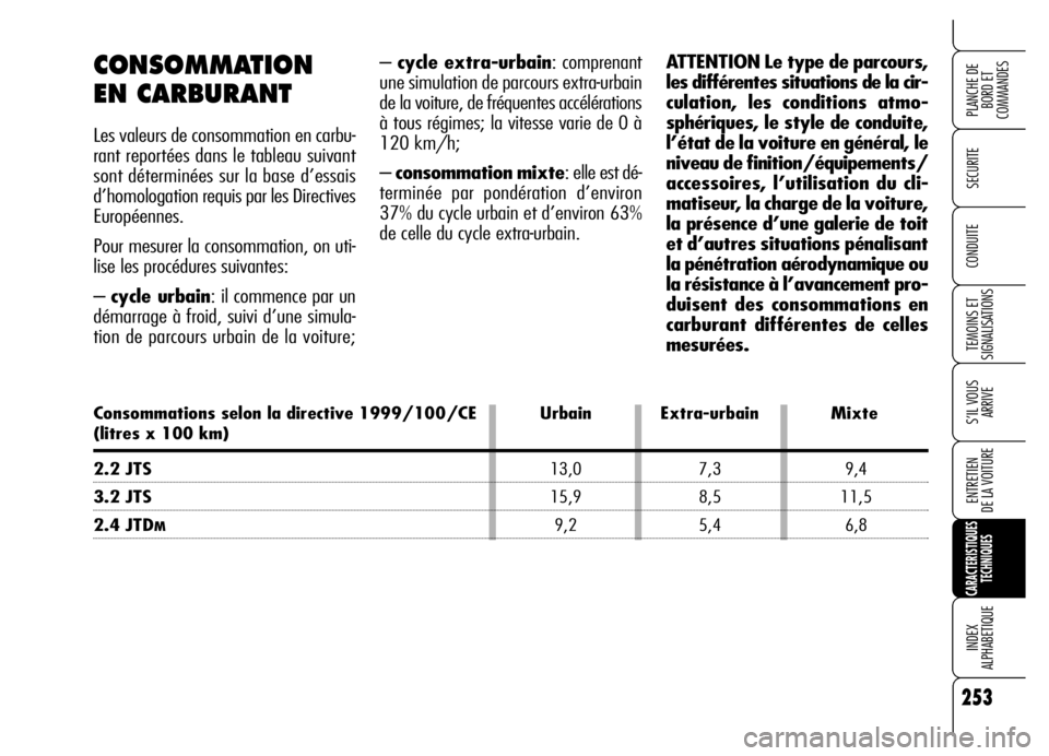 Alfa Romeo Brera/Spider 2006 Notice dentretien (in French) 253
SECURITE
TEMOINS ET
SIGNALISATIONS
S’IL VOUS
ARRIVE
ENTRETIEN
DE LA VOITURE
CARACTERISTIQUES
TECHNIQUES
INDEX
ALPHABETIQUE
PLANCHE DE
BORD ET
COMMANDES
CONDUITE
– cycle extra-urbain: comp Alfa Romeo Brera/Spider 2006 Notice dentretien (in French) 253
SECURITE
TEMOINS ET
SIGNALISATIONS
S’IL VOUS
ARRIVE
ENTRETIEN
DE LA VOITURE
CARACTERISTIQUES
TECHNIQUES
INDEX
ALPHABETIQUE
PLANCHE DE
BORD ET
COMMANDES
CONDUITE
– cycle extra-urbain: comp