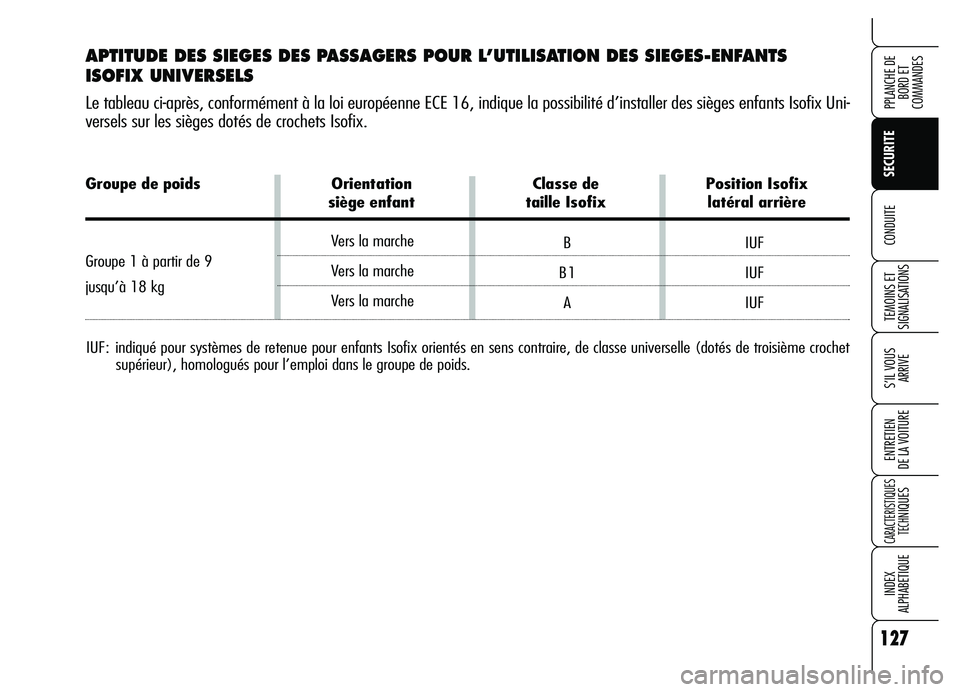 Alfa Romeo Brera/Spider 2007  Notice dentretien (in French) 127
SECURITE
TEMOINS ET 
SIGNALISATIONS
S’IL VOUS
ARRIVE
ENTRETIEN 
DE LA VOITURE
CARACTERISTIQUES
TECH
NIQUES
INDEX
ALPHABETIQUE
PPLANCHE DE
BORD ET 
COMMANDES
CONDUITE
Groupe de poids Orientation 