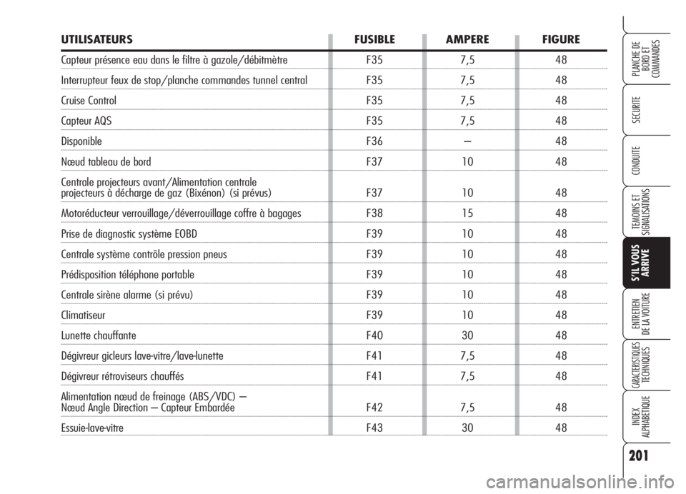 Alfa Romeo Brera/Spider 2008 Notice dentretien (in French) 201
SECURITE
TEMOINS ET
SIGNALISATIONS
S’IL VOUS
ARRIVE
ENTRETIEN
DE LA VOITURE
CARACTERISTIQUESTECHNIQUES
INDEX
ALPHABETIQUE
PLANCHE DE
BORD ET
COMMANDES
CONDUITE
UTILISATEURS FUSIBLE AMPERE FIGUR Alfa Romeo Brera/Spider 2008 Notice dentretien (in French) 201
SECURITE
TEMOINS ET
SIGNALISATIONS
S’IL VOUS
ARRIVE
ENTRETIEN
DE LA VOITURE
CARACTERISTIQUESTECHNIQUES
INDEX
ALPHABETIQUE
PLANCHE DE
BORD ET
COMMANDES
CONDUITE
UTILISATEURS FUSIBLE AMPERE FIGUR