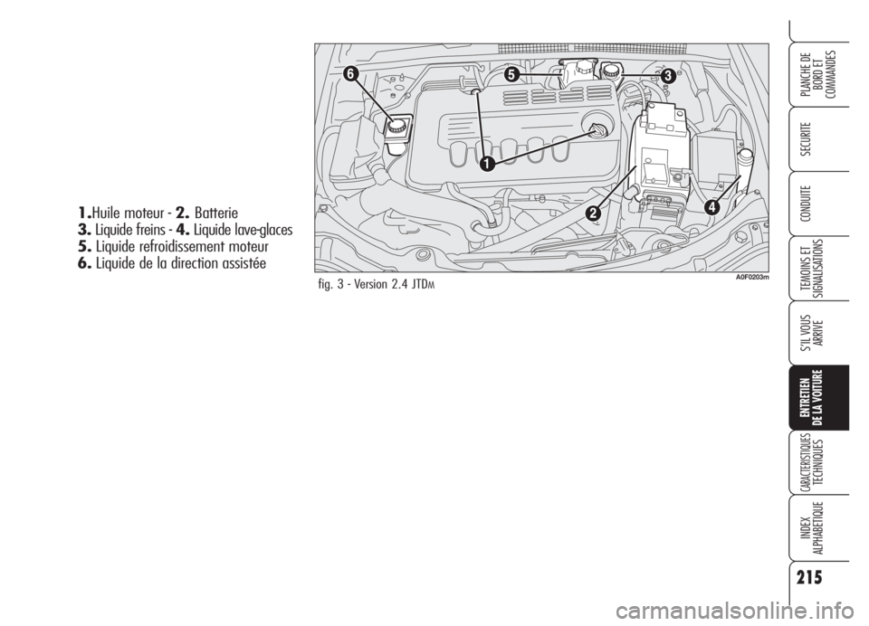 Alfa Romeo Brera/Spider 2008  Notice dentretien (in French) 215
SECURITE
TEMOINS ET
SIGNALISATIONS
S’IL VOUS
ARRIVE
ENTRETIEN
DE LA VOITURE
CARACTERISTIQUESTECHNIQUES
INDEX
ALPHABETIQUE
PLANCHE DE
BORD ET 
COMMANDES
CONDUITE
fig. 3 - Version 2.4 JTDMA0F0203m