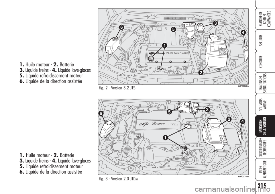 Alfa Romeo Brera/Spider 2010  Notice dentretien (in French) 215
SECURITE
TEMOINS ET
SIGNALISATIONS
S’IL VOUS
ARRIVE
ENTRETIEN
DE LA VOITURE
CARACTERISTIQUESTECHNIQUES
INDEX
ALPHABETIQUE
PLANCHE DE
BORD ET 
COMMANDES
CONDUITE
fig. 2 - Version 3.2 JTSA0F0038m
