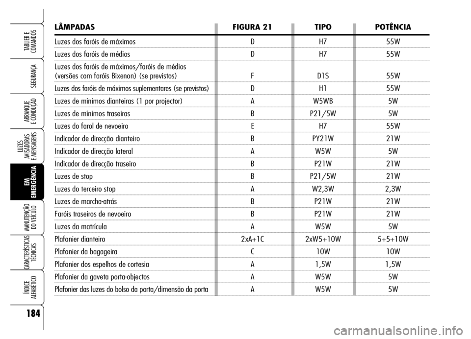Alfa Romeo Brera/Spider 2006 Manual de Uso e Manutenção (in Portuguese) 184
SEGURANÇA
LUZES
AVISADORAS
E MENSAGENS
EM
EMERGÊNCIA MANUTENÇÃO
DO VEÍCULO
CARACTERÍSTICAS
TÉCNICAS
ÍNDICE
ALFABÉTICO
TABLIER E
COMANDOS
ARRANQUE
E CONDUÇÃO
LÂMPADAS FIGURA 21 TIP Alfa Romeo Brera/Spider 2006 Manual de Uso e Manutenção (in Portuguese) 184
SEGURANÇA
LUZES
AVISADORAS
E MENSAGENS
EM
EMERGÊNCIA MANUTENÇÃO
DO VEÍCULO
CARACTERÍSTICAS
TÉCNICAS
ÍNDICE
ALFABÉTICO
TABLIER E
COMANDOS
ARRANQUE
E CONDUÇÃO
LÂMPADAS FIGURA 21 TIP