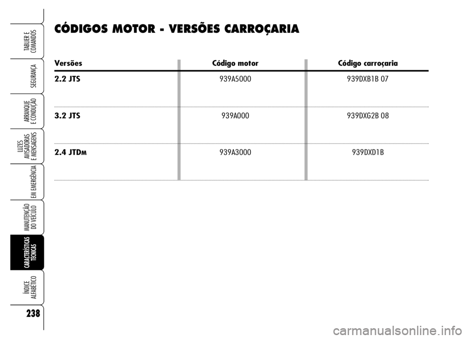 Alfa Romeo Brera/Spider 2006  Manual de Uso e Manutenção (in Portuguese) 238
SEGURANÇA
LUZES 
AVISADORAS 
E MENSAGENS
EM EMERGÊNCIA
MANUTENÇÃO 
DO VEÍCULO
CARACTERÍSTICAS
TÉCNICAS
ÍNDICE 
ALFABÉTICO
TABLIER E  
COMANDOS
ARRANQUE 
E CONDUÇÃO
CÓDIGOS MOTOR - VERS