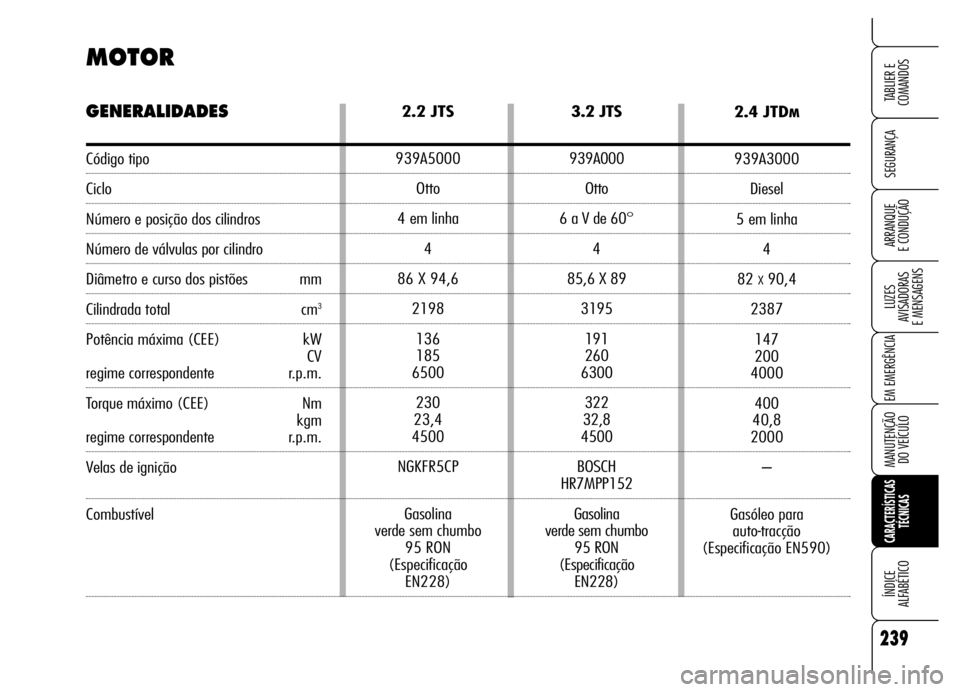 Alfa Romeo Brera/Spider 2006  Manual de Uso e Manutenção (in Portuguese) 239
SEGURANÇA
LUZES 
AVISADORAS 
E MENSAGENS
EM EMERGÊNCIA
MANUTENÇÃO 
DO VEÍCULO
CARACTERÍSTICAS
TÉCNICAS
ÍNDICE 
ALFABÉTICO
TABLIER E  
COMANDOS
ARRANQUE 
E CONDUÇÃO
2.2 JTS
939A5000
Otto