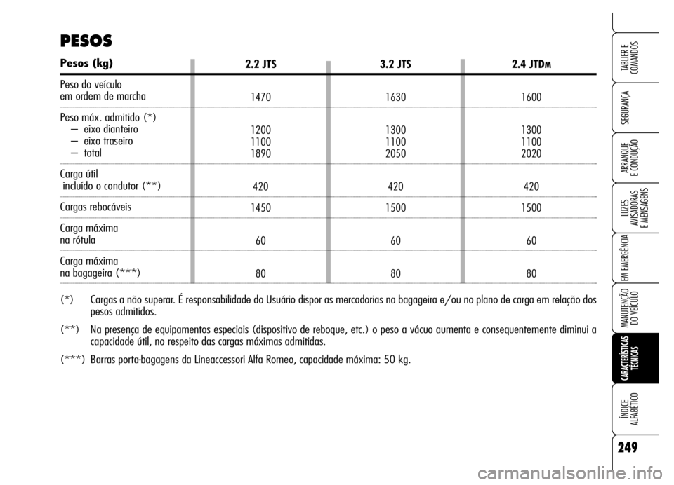 Alfa Romeo Brera/Spider 2006  Manual de Uso e Manutenção (in Portuguese) 249
SEGURANÇA
LUZES 
AVISADORAS 
E MENSAGENS
EM EMERGÊNCIA
MANUTENÇÃO 
DO VEÍCULO
CARACTERÍSTICAS
TÉCNICAS
ÍNDICE 
ALFABÉTICO
TABLIER E  
COMANDOS
ARRANQUE 
E CONDUÇÃO
2.2 JTS
1470
1200
110