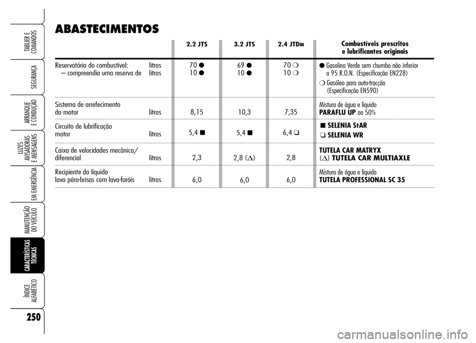 Alfa Romeo Brera/Spider 2006  Manual de Uso e Manutenção (in Portuguese) 250
SEGURANÇA
LUZES 
AVISADORAS 
E MENSAGENS
EM EMERGÊNCIA
MANUTENÇÃO 
DO VEÍCULO
CARACTERÍSTICAS
TÉCNICAS
ÍNDICE 
ALFABÉTICO
TABLIER E  
COMANDOS
ARRANQUE 
E CONDUÇÃO
ABASTECIMENTOS
2.4 JT