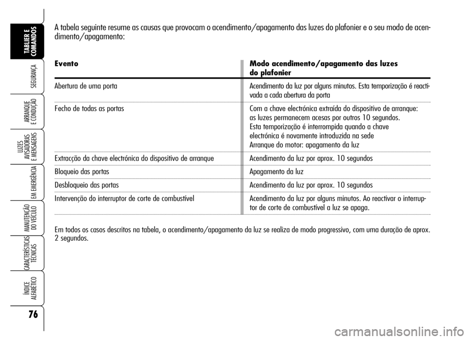 Alfa Romeo Brera/Spider 2006 Manual de Uso e Manutenção (in Portuguese) 76
SEGURANÇA
LUZES
AVISADORAS
E MENSAGENS
EM EMERGÊNCIA
MANUTENÇÃO
DO VEÍCULO
CARACTERÍSTICAS
TÉCNICAS
ÍNDICE
ALFABÉTICO
TABLIER E
COMANDOS
ARRANQUE
E CONDUÇÃO
A tabela seguinte resume Alfa Romeo Brera/Spider 2006 Manual de Uso e Manutenção (in Portuguese) 76
SEGURANÇA
LUZES
AVISADORAS
E MENSAGENS
EM EMERGÊNCIA
MANUTENÇÃO
DO VEÍCULO
CARACTERÍSTICAS
TÉCNICAS
ÍNDICE
ALFABÉTICO
TABLIER E
COMANDOS
ARRANQUE
E CONDUÇÃO
A tabela seguinte resume