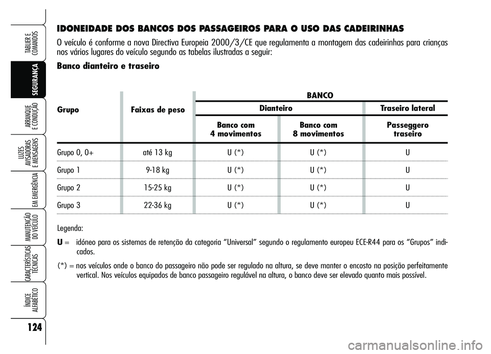 Alfa Romeo Brera/Spider 2007  Manual de Uso e Manutenção (in Portuguese) 124
SEGURANÇA LUZES 
AVISADORAS 
E MENSAGENS
EM EMERGÊNCIA
MANUTENÇÃO 
DO VEÍCULO
CARACTERÍSTICAS
TÉCNICAS
ÍNDICE 
ALFABÉTICO
TABLIER E
COMANDOS
ARRANQUE 
E CONDUÇÃO
IDONEIDADE DOS BANCOS D