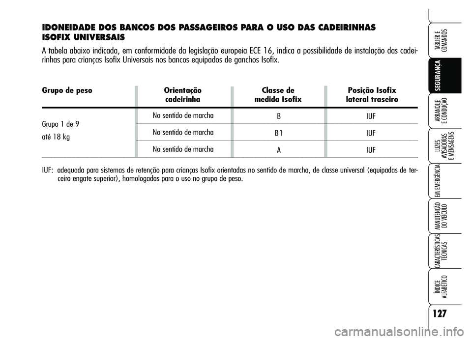 Alfa Romeo Brera/Spider 2007  Manual de Uso e Manutenção (in Portuguese) 127
SEGURANÇA LUZES 
AVISADORAS 
E MENSAGENS
EM EMERGÊNCIA
MANUTENÇÃO 
DO VEÍCULO
CARACTERÍSTICAS
TÉCNICAS
ÍNDICE 
ALFABÉTICO
TABLIER E  
COMANDOS
ARRANQUE 
E CONDUÇÃO
Grupo de peso Orienta