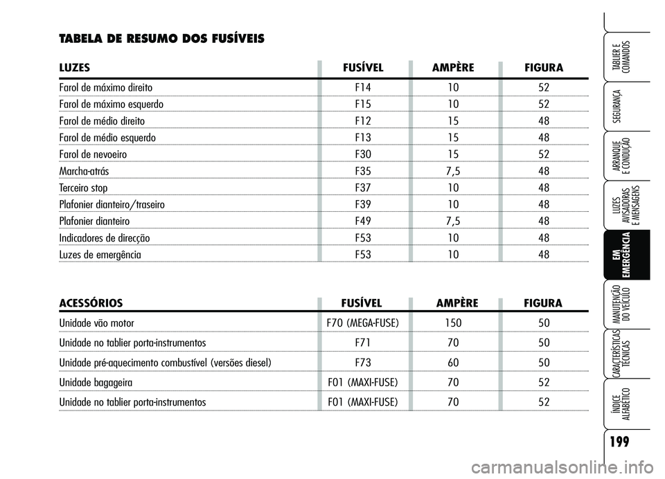 Alfa Romeo Brera/Spider 2007  Manual de Uso e Manutenção (in Portuguese) 199
SEGURANÇA
LUZES 
AVISADORAS 
E MENSAGENS
EM
EMERGÊNCIA MANUTENÇÃO 
DO VEÍCULO
CARACTERÍSTICAS
TÉCNICAS
ÍNDICE 
ALFABÉTICO
TABLIER E
COMANDOS
ARRANQUE 
E CONDUÇÃO
TABELA DE RESUMO DOS FU