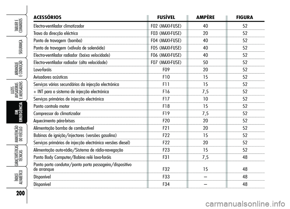 Alfa Romeo Brera/Spider 2007  Manual de Uso e Manutenção (in Portuguese) 200
SEGURANÇA
LUZES 
AVISADORAS 
E MENSAGENS
EM
EMERGÊNCIA MANUTENÇÃO 
DO VEÍCULO
CARACTERÍSTICAS
TÉCNICAS
ÍNDICE 
ALFABÉTICO
TABLIER E
COMANDOS
ARRANQUE 
E CONDUÇÃO
ACESSÓRIOS FUSÍVEL AM