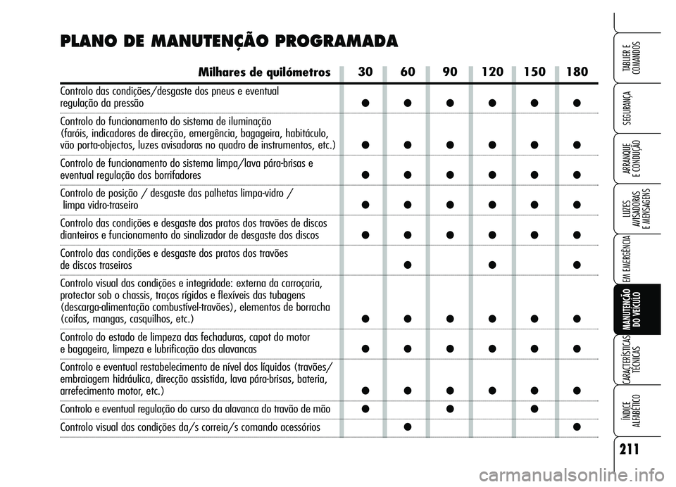 Alfa Romeo Brera/Spider 2007  Manual de Uso e Manutenção (in Portuguese) 211
SEGURANÇA
LUZES 
AVISADORAS 
E MENSAGENS
EM EMERGÊNCIA
MANUTENÇÃO 
DO VEÍCULO
CARACTERÍSTICAS
TÉCNICAS
ÍNDICE 
ALFABÉTICO
TABLIER E  
COMANDOS
ARRANQUE 
E CONDUÇÃO
30 60 90 120 150 180
