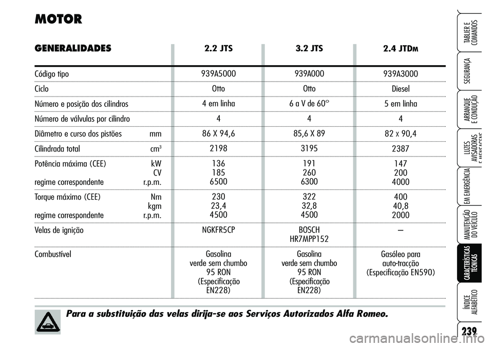 Alfa Romeo Brera/Spider 2007  Manual de Uso e Manutenção (in Portuguese) 2.4 JTDM
939A3000
Diesel
5 em linha
4
82 
X90,4
2387
147
200
4000
400
40,8
2000
–
Gasóleo para 
auto-tracção 
(Especificação EN590)
239
SEGURANÇA
LUZES 
AVISADORAS 
E MENSAGENS
EM EMERGÊNCIA
