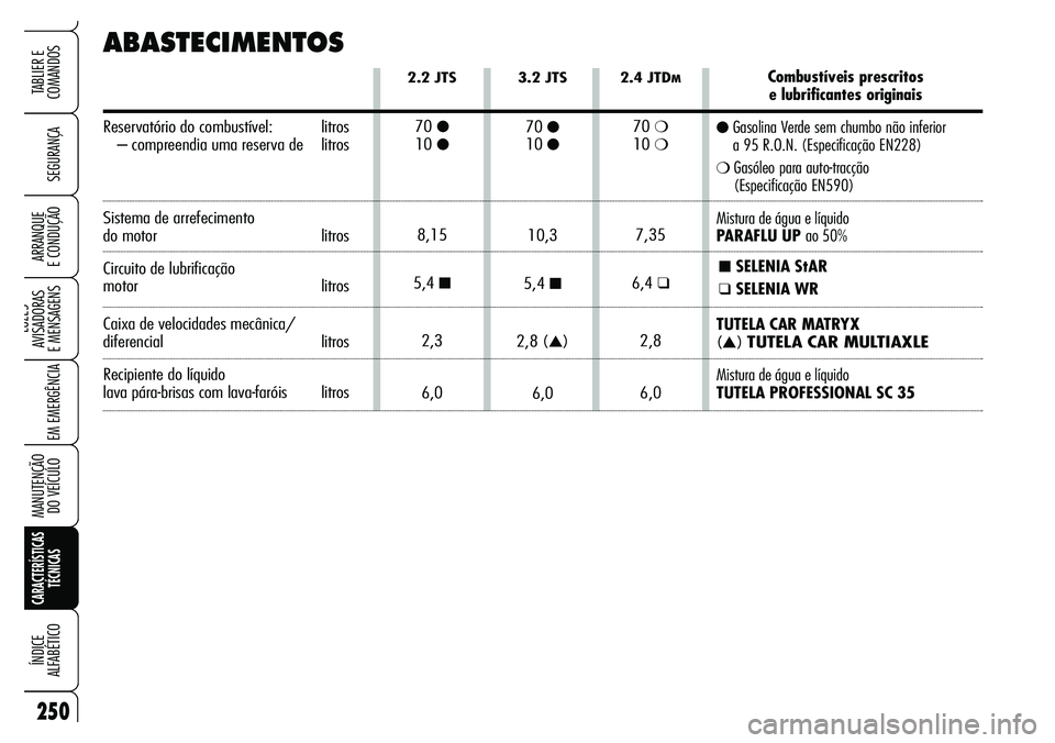 Alfa Romeo Brera/Spider 2007  Manual de Uso e Manutenção (in Portuguese) 250
SEGURANÇA
LUZES 
AVISADORAS 
E MENSAGENS
EM EMERGÊNCIA
MANUTENÇÃO 
DO VEÍCULO
CARACTERÍSTICAS
TÉCNICAS
ÍNDICE 
ALFABÉTICO
TABLIER E  
COMANDOS
ARRANQUE 
E CONDUÇÃO
ABASTECIMENTOS
2.4 JT