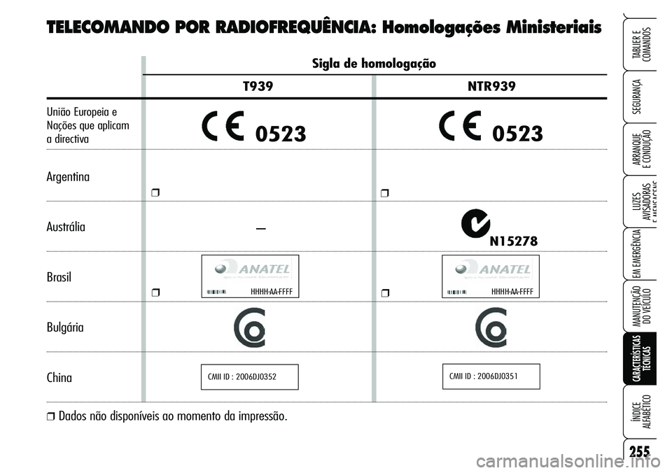 Alfa Romeo Brera/Spider 2007  Manual de Uso e Manutenção (in Portuguese) 255
SEGURANÇA
LUZES 
AVISADORAS 
E MENSAGENS
EM EMERGÊNCIA
MANUTENÇÃO 
DO VEÍCULO
CARACTERÍSTICAS
TÉCNICAS
ÍNDICE 
ALFABÉTICO
TABLIER E  
COMANDOS
ARRANQUE 
E CONDUÇÃO
Sigla de homologaçã