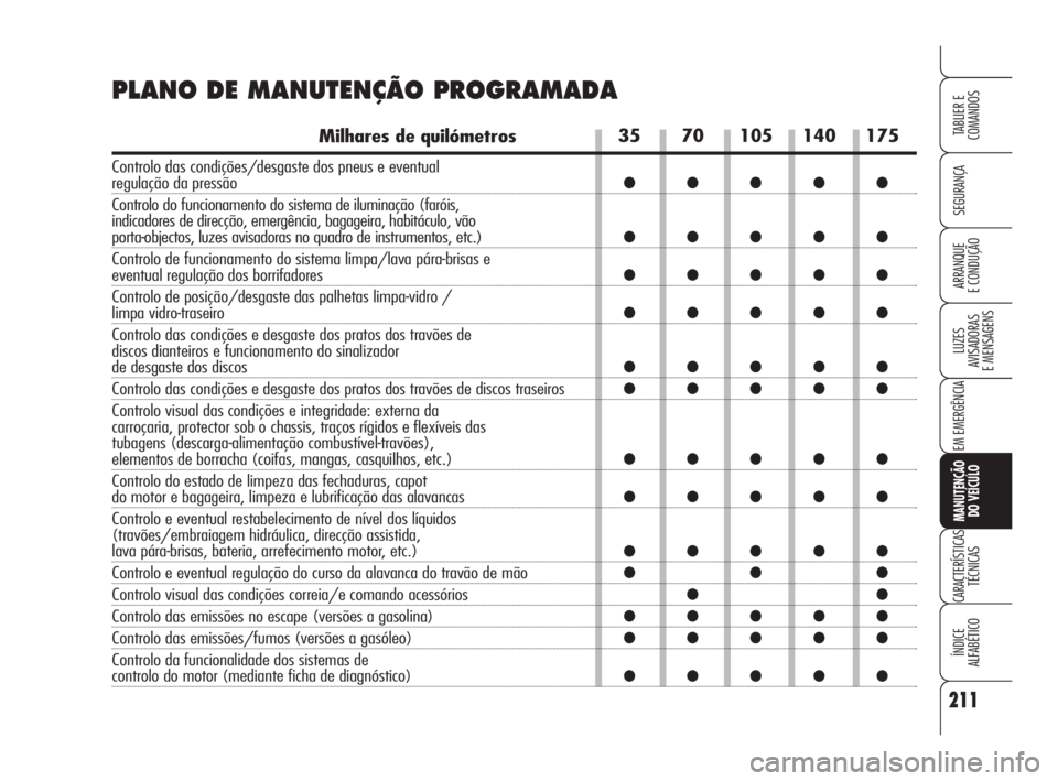 Alfa Romeo Brera/Spider 2010 Manual de Uso e Manutenção (in Portuguese) 211
SEGURANÇA
LUZES
AVISADORAS
E MENSAGENS
EM EMERGÊNCIA
MANUTENÇÃO
DO VEÍCULO
CARACTERÍSTICAS
TÉCNICAS
ÍNDICE
ALFABÉTICO
TABLIER E
COMANDOS
ARRANQUE
E CONDUÇÃO
35 70 105 140 175
●● Alfa Romeo Brera/Spider 2010 Manual de Uso e Manutenção (in Portuguese) 211
SEGURANÇA
LUZES
AVISADORAS
E MENSAGENS
EM EMERGÊNCIA
MANUTENÇÃO
DO VEÍCULO
CARACTERÍSTICAS
TÉCNICAS
ÍNDICE
ALFABÉTICO
TABLIER E
COMANDOS
ARRANQUE
E CONDUÇÃO
35 70 105 140 175
●●
