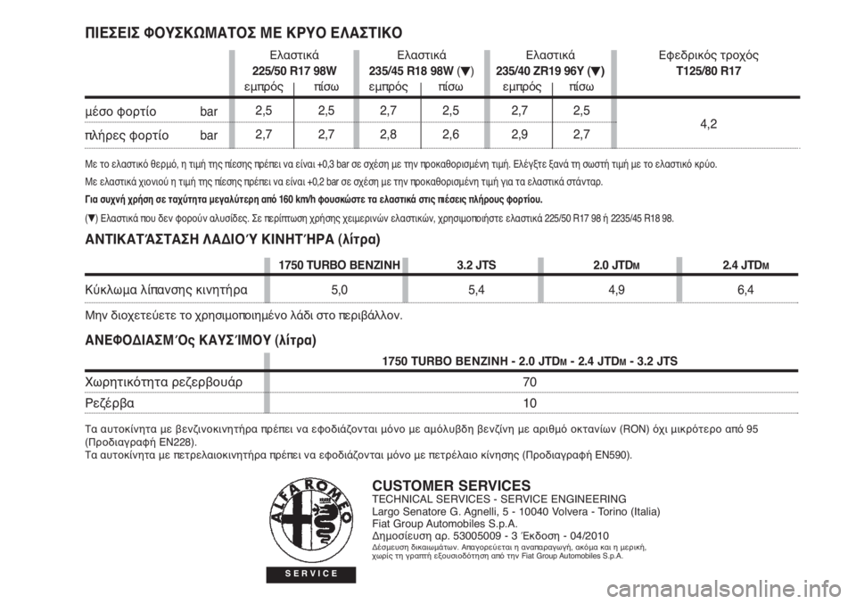 Alfa Romeo Brera/Spider 2010  ΒΙΒΛΙΟ ΧΡΗΣΗΣ ΚΑΙ ΣΥΝΤΗΡΗΣΗΣ (in Greek) ΑΝΤΙΚΑΤΆΣΤΑΣΗ ΛΑΔΙΟΎ ΚΙΝΗΤΉΡΑ (λίτρα)
ΑΝΕΦΟΔΙΑΣΜΌς ΚΑΥΣΊΜΟΥ (λίτρα)
CUSTOMER SERVICESTECHNICAL SERVICES - SERVICE ENGINEERING
Largo Senatore G.