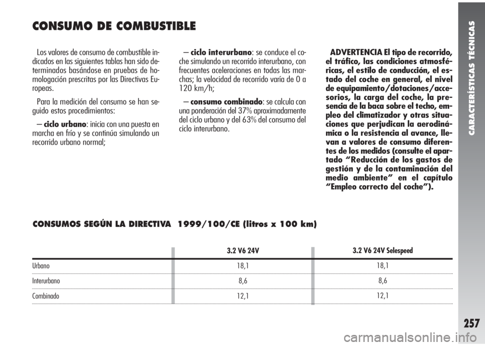 Alfa Romeo 147 2010 Manual de Empleo y Cuidado (in Spanish) CARACTERÍSTICAS TÉCNICAS
257
Urbano
Interurbano
Combinado
3.2 V6 24V
18,1
8,6
12,1
CONSUMOS SEGÚN LA DIRECTIVA 1999/100/CE (litros x 100 km)
CONSUMO DE COMBUSTIBLE
Los valores de consumo de combus Alfa Romeo 147 2010 Manual de Empleo y Cuidado (in Spanish) CARACTERÍSTICAS TÉCNICAS
257
Urbano
Interurbano
Combinado
3.2 V6 24V
18,1
8,6
12,1
CONSUMOS SEGÚN LA DIRECTIVA 1999/100/CE (litros x 100 km)
CONSUMO DE COMBUSTIBLE
Los valores de consumo de combus