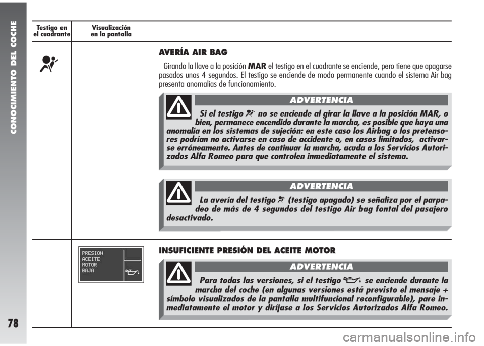Alfa Romeo 147 2010 Manual de Empleo y Cuidado (in Spanish) CONOCIMIENTO DEL COCHE
78
Testigo en
el cuadranteVisualización
en la pantalla
¬
AVERÍA AIR BAG
Girando la llave a la posición MARel testigo en el cuadrante se enciende, pero tiene que apagarse
p Alfa Romeo 147 2010 Manual de Empleo y Cuidado (in Spanish) CONOCIMIENTO DEL COCHE
78
Testigo en
el cuadranteVisualización
en la pantalla
¬
AVERÍA AIR BAG
Girando la llave a la posición MARel testigo en el cuadrante se enciende, pero tiene que apagarse
p