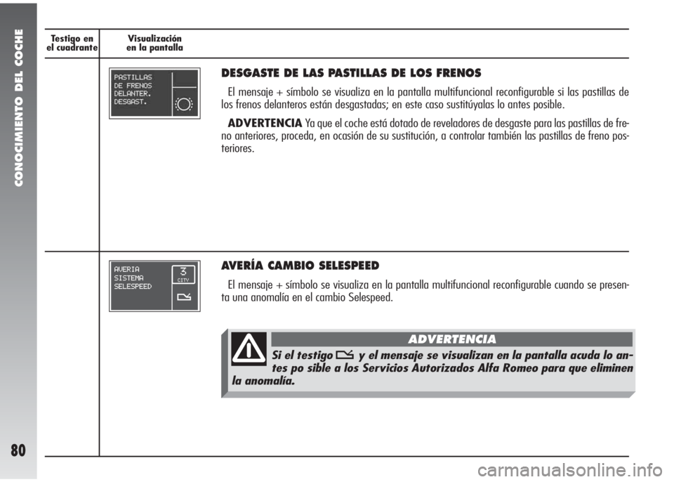Alfa Romeo 147 2010  Manual de Empleo y Cuidado (in Spanish) CONOCIMIENTO DEL COCHE
80
Testigo en 
el cuadranteVisualización
en la pantalla
DESGASTE DE LAS PASTILLAS DE LOS FRENOS
El mensaje + símbolo se visualiza en la pantalla multifuncional reconfigurable 