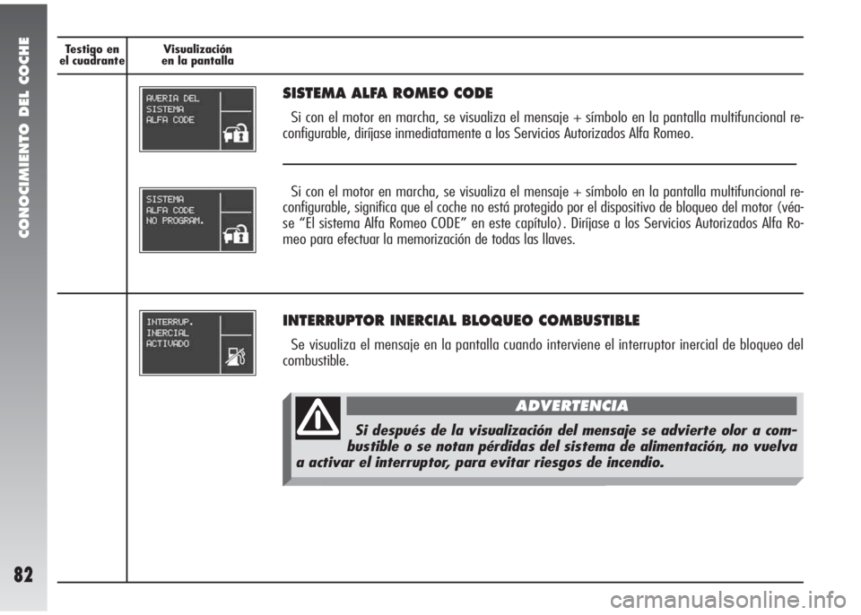 Alfa Romeo 147 2010  Manual de Empleo y Cuidado (in Spanish) CONOCIMIENTO DEL COCHE
82
Visualización
en la pantalla Testigo en 
el cuadrante
SISTEMA ALFA ROMEO CODE 
Si con el motor en marcha, se visualiza el mensaje + símbolo en la pantalla multifuncional re