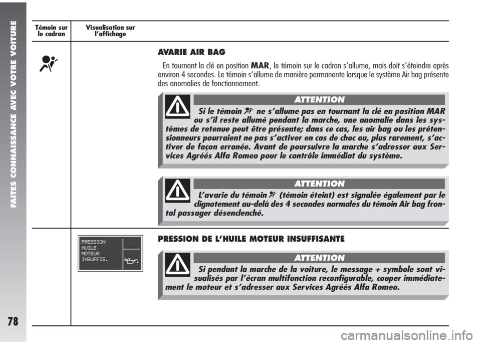 Alfa Romeo 147 2005 Notice dentretien (in French) FAITES CONNAISSANCE AVEC VOTRE VOITURE
78
Témoin sur
le cadranVisualisation sur
l’affichage Témoin sur
le cadranVisualisation sur
l’affichage
¬
AVARIE AIR BAG
En tournant la clé en position Alfa Romeo 147 2005 Notice dentretien (in French) FAITES CONNAISSANCE AVEC VOTRE VOITURE
78
Témoin sur
le cadranVisualisation sur
l’affichage Témoin sur
le cadranVisualisation sur
l’affichage
¬
AVARIE AIR BAG
En tournant la clé en position