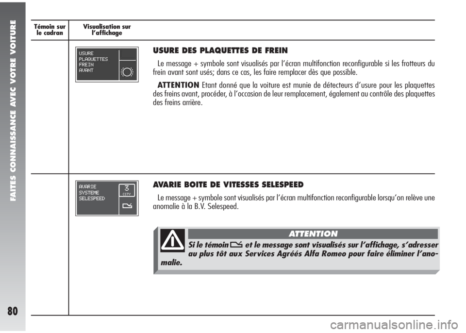 Alfa Romeo 147 2005  Notice dentretien (in French) FAITES CONNAISSANCE AVEC VOTRE VOITURE
80
Témoin sur
le cadranVisualisation sur 
l’affichage Témoin sur
le cadranVisualisation sur 
l’affichage
USURE DES PLAQUETTES DE FREIN
Le message + symbole