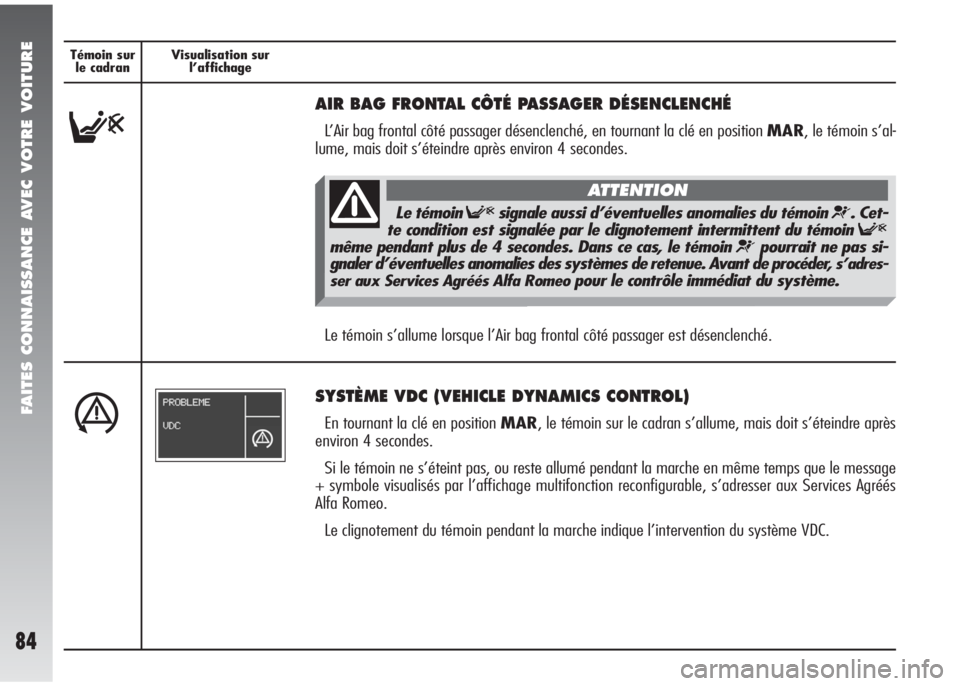 Alfa Romeo 147 2005 Notice dentretien (in French) FAITES CONNAISSANCE AVEC VOTRE VOITURE
84
Témoin sur
le cadranVisualisation sur
l’affichage
F
AIR BAG FRONTAL CÔTÉ PASSAGER DÉSENCLENCHÉ
L’Air bag frontal côté passager désenclenché, en Alfa Romeo 147 2005 Notice dentretien (in French) FAITES CONNAISSANCE AVEC VOTRE VOITURE
84
Témoin sur
le cadranVisualisation sur
l’affichage
F
AIR BAG FRONTAL CÔTÉ PASSAGER DÉSENCLENCHÉ
L’Air bag frontal côté passager désenclenché, en