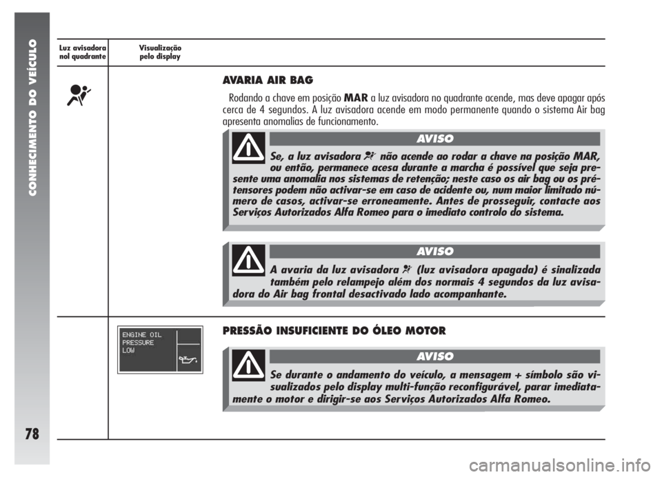 Alfa Romeo 147 2007 Manual de Uso e Manutenção (in Portuguese) CONHECIMENTO DO VEÍCULO
78
Luz avisadora
nol quadranteVisualização
pelo display
¬
AVARIA AIR BAG
Rodando a chave em posição MARa luz avisadora no quadrante acende, mas deve apagar após
cerca d Alfa Romeo 147 2007 Manual de Uso e Manutenção (in Portuguese) CONHECIMENTO DO VEÍCULO
78
Luz avisadora
nol quadranteVisualização
pelo display
¬
AVARIA AIR BAG
Rodando a chave em posição MARa luz avisadora no quadrante acende, mas deve apagar após
cerca d